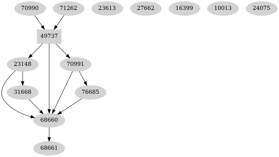 Dependency graph
