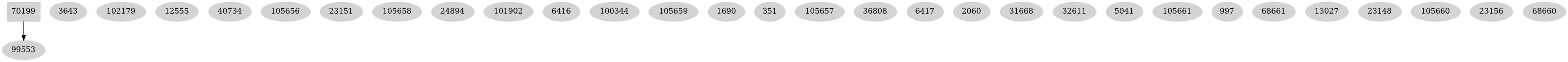 Dependency graph