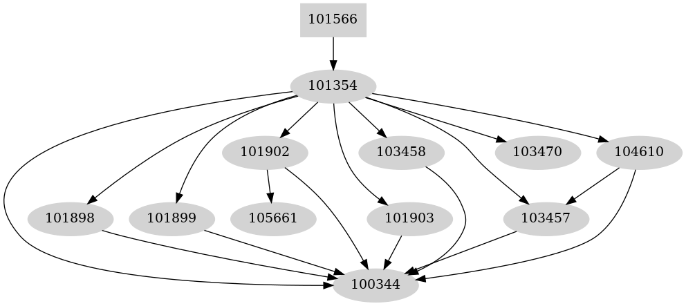 Dependency graph