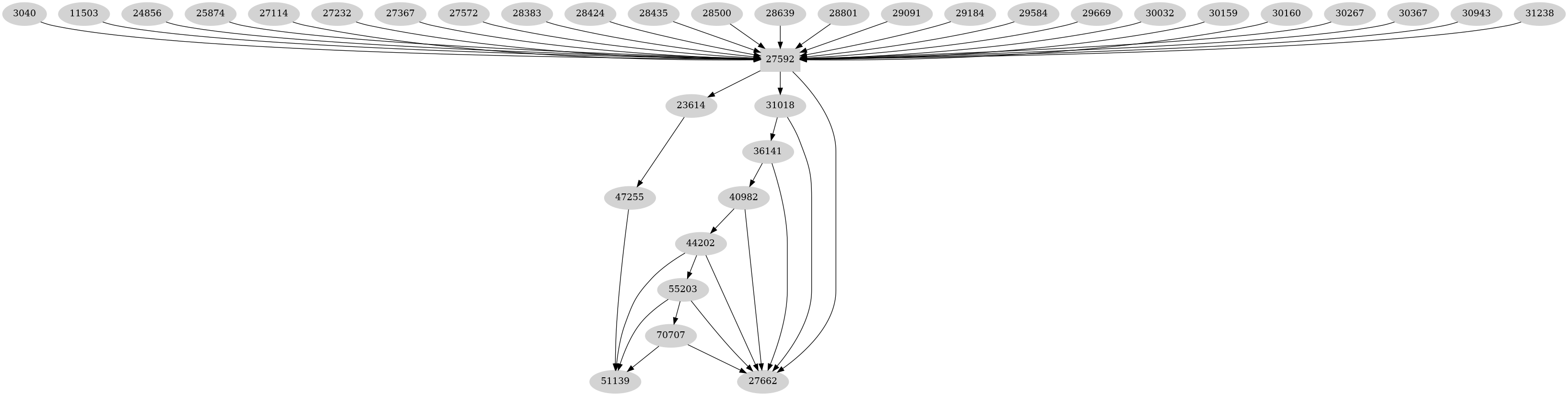 Dependency graph