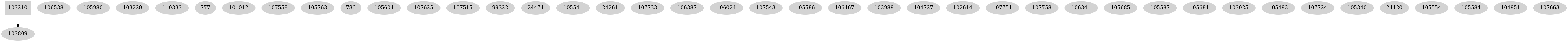 Dependency graph