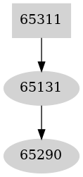Dependency graph