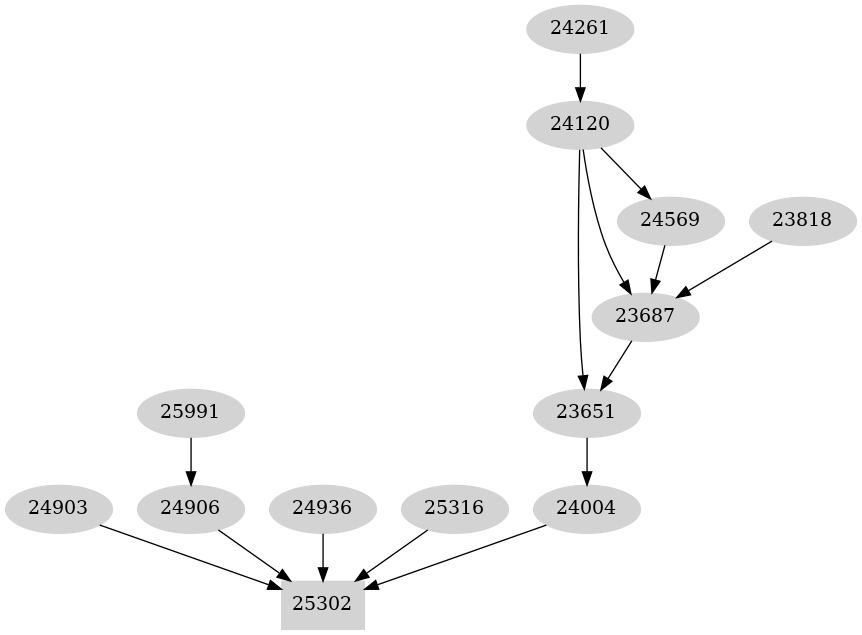 Dependency graph