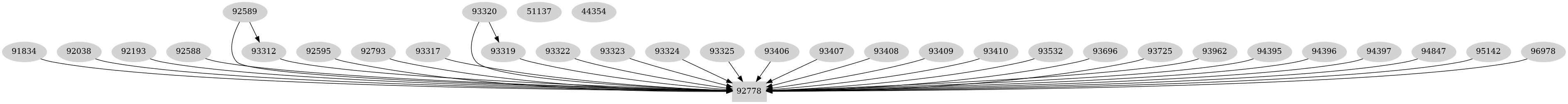 Dependency graph