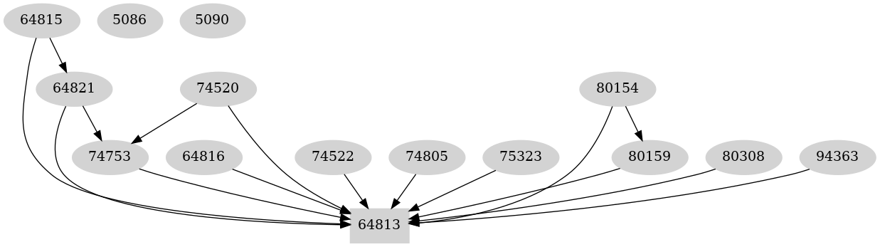Dependency graph