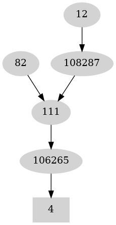 Dependency graph