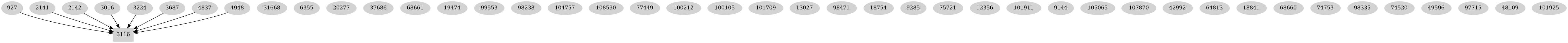 Dependency graph