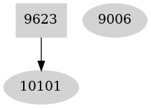 Dependency graph
