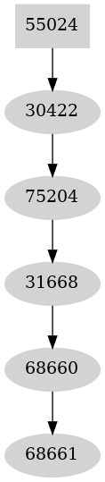 Dependency graph