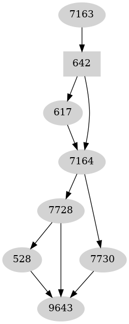 Dependency graph