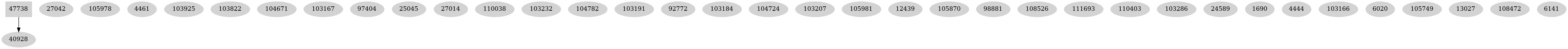Dependency graph