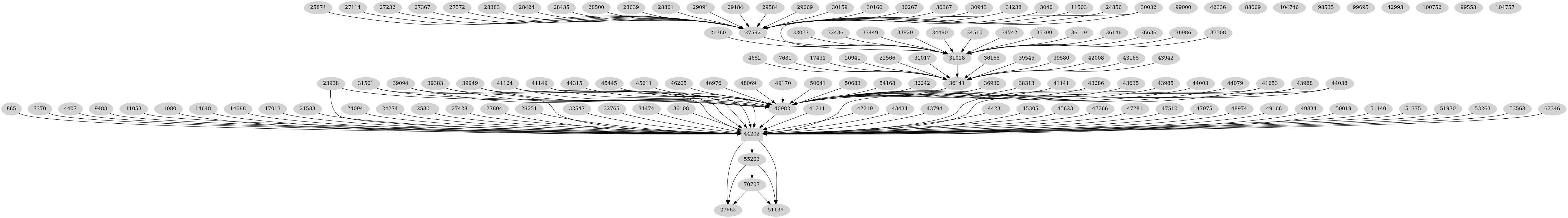 Dependency graph