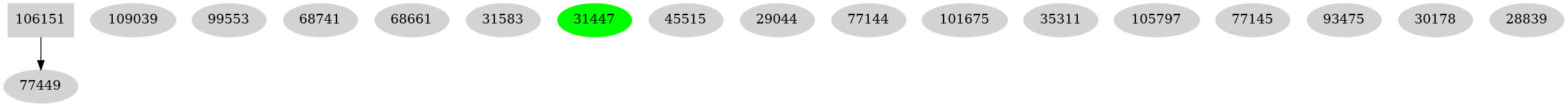 Dependency graph