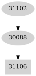 Dependency graph