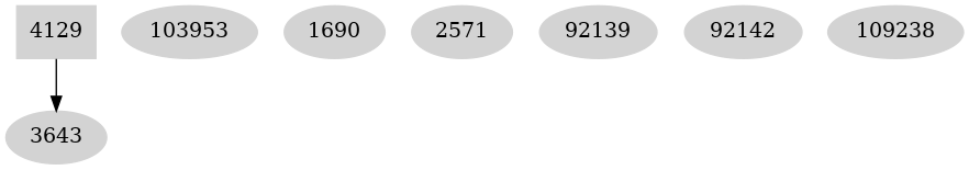 Dependency graph