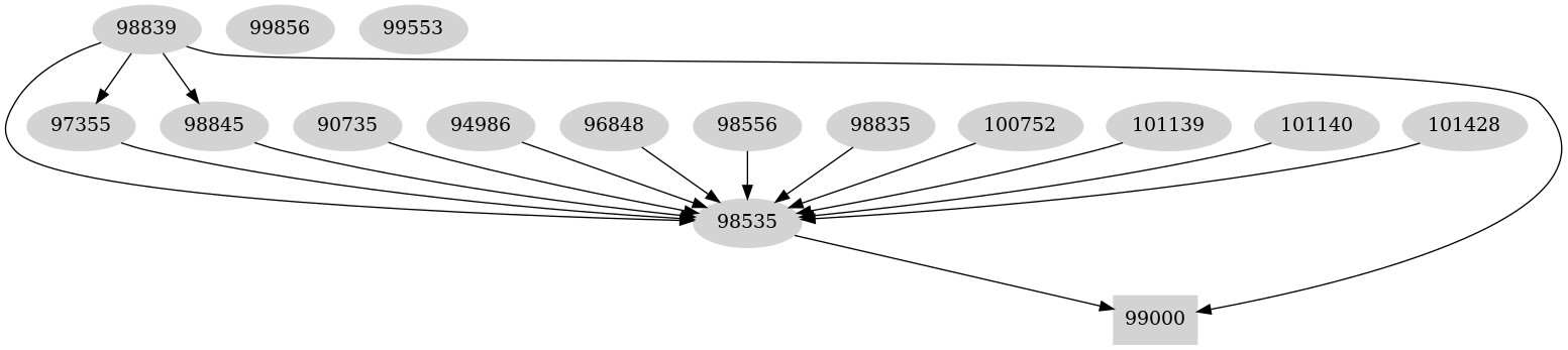 Dependency graph