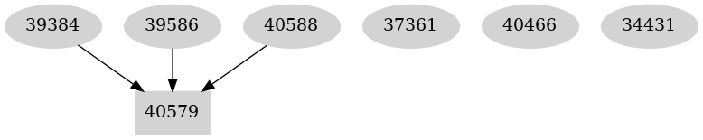 Dependency graph