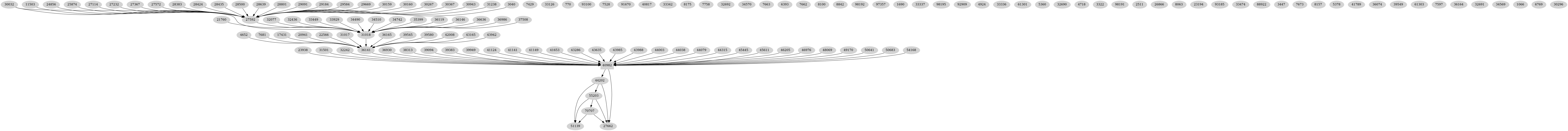 Dependency graph