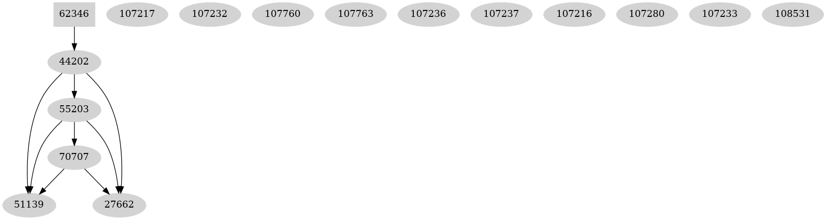Dependency graph