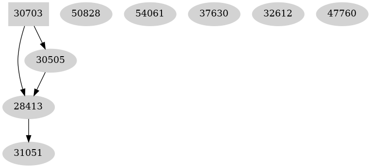 Dependency graph