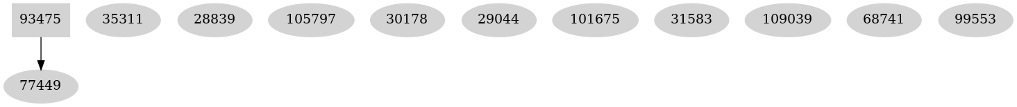 Dependency graph