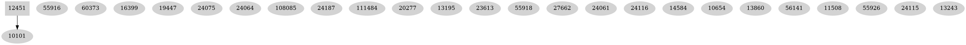 Dependency graph