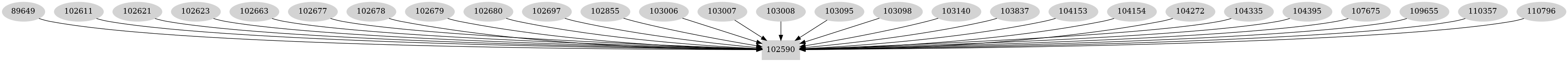 Dependency graph