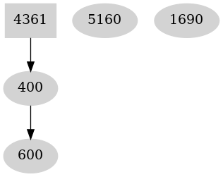 Dependency graph