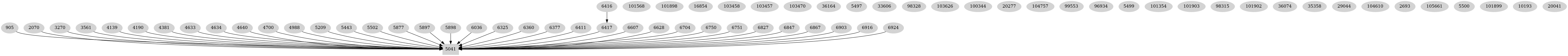 Dependency graph