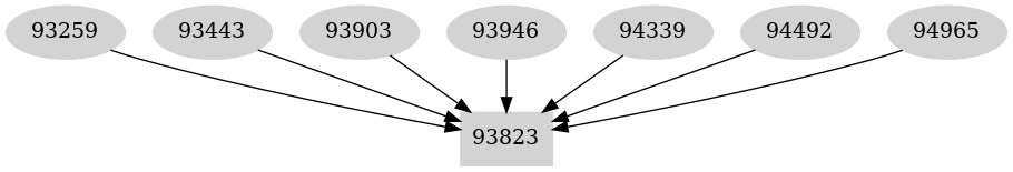 Dependency graph