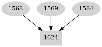 Dependency graph