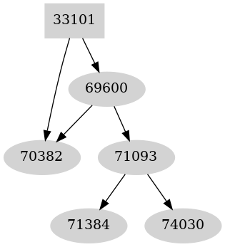 Dependency graph
