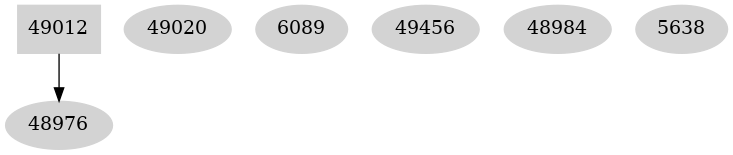 Dependency graph