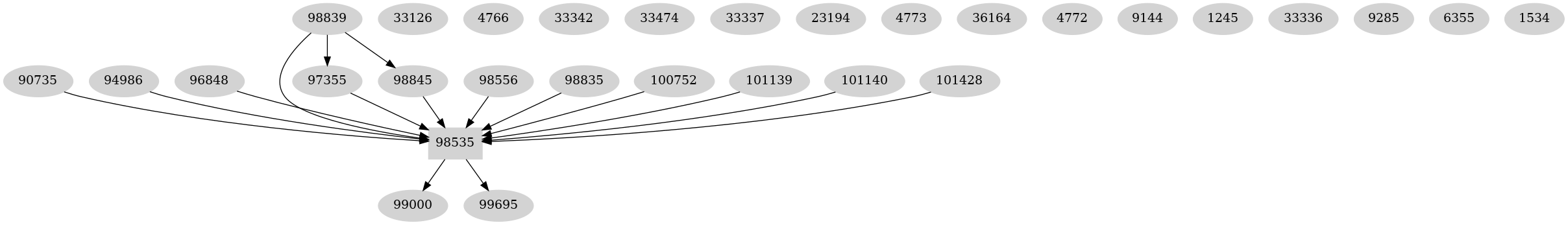 Dependency graph